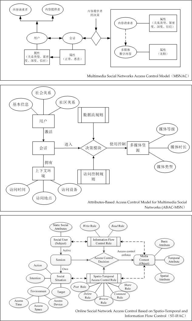 社会网络访问控制模型演变.jpg