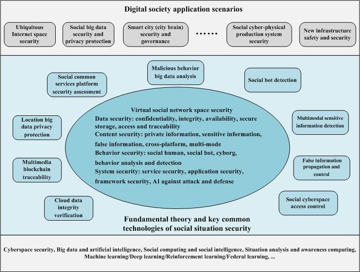 Social situation security fundamental theory and key common 