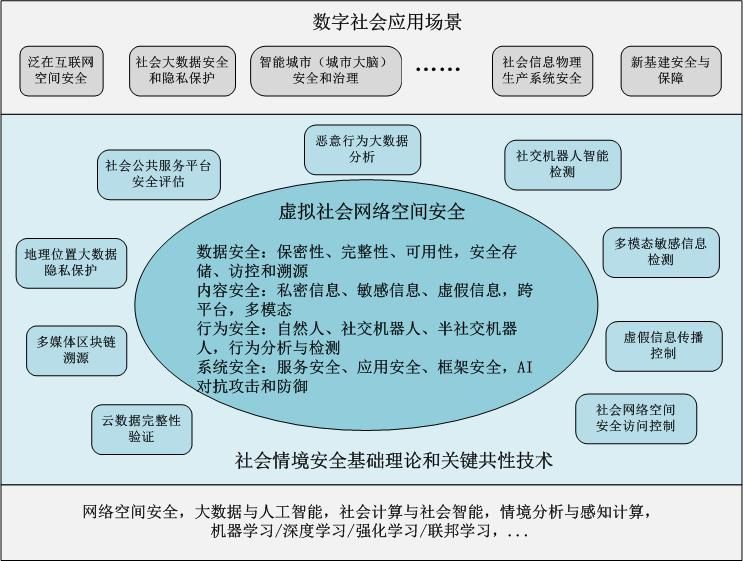 社会情境安全基础理论和关键共性技术体系框架.jpg